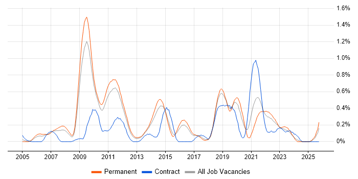 Architecture Roadmap job vacancy trend in Hertfordshire