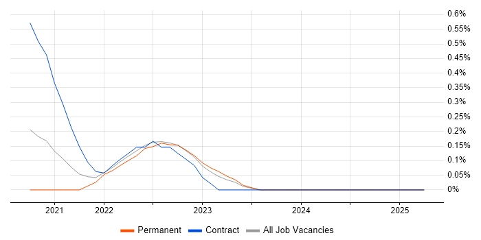 Job vacancy trend for Argo in Hertfordshire Job vacancy trend for Argo in Hertfordshire