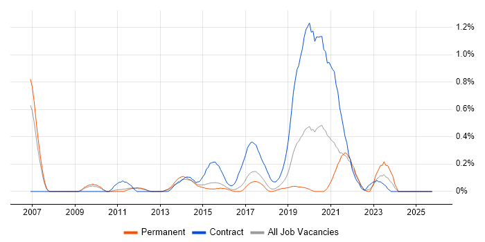 Ariba job vacancy trend in Hertfordshire