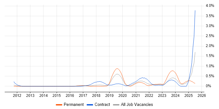 Job vacancy trend for Artifactory in Hertfordshire Job vacancy trend for Artifactory in Hertfordshire