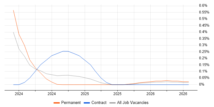 Artificial Intelligence Specialist job vacancy trend in Hertfordshire