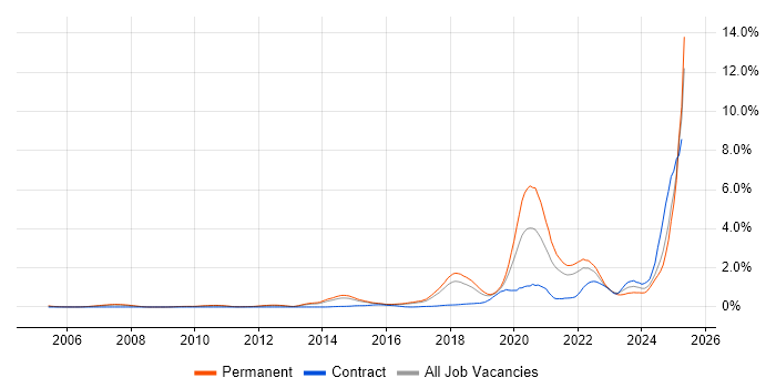 Job vacancy trend for Artificial Intelligence in Hertfordshire Job vacancy trend for Artificial Intelligence in Hertfordshire