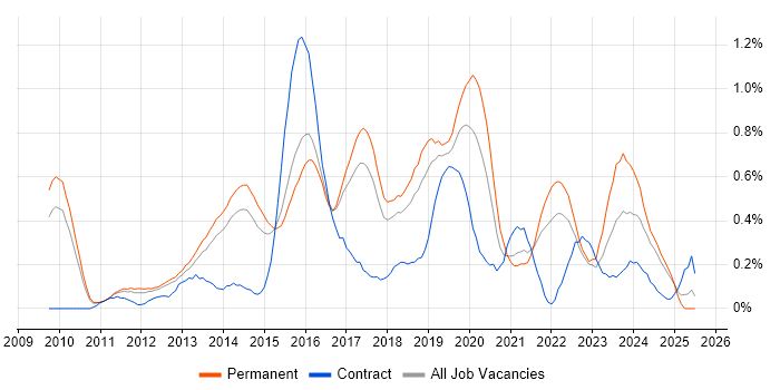 Job vacancy trend for Aruba in Hertfordshire Job vacancy trend for Aruba in Hertfordshire