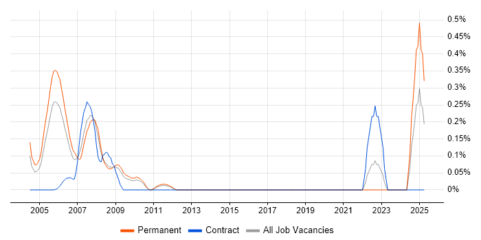 Job vacancy trend for AS400 Developer in Hertfordshire