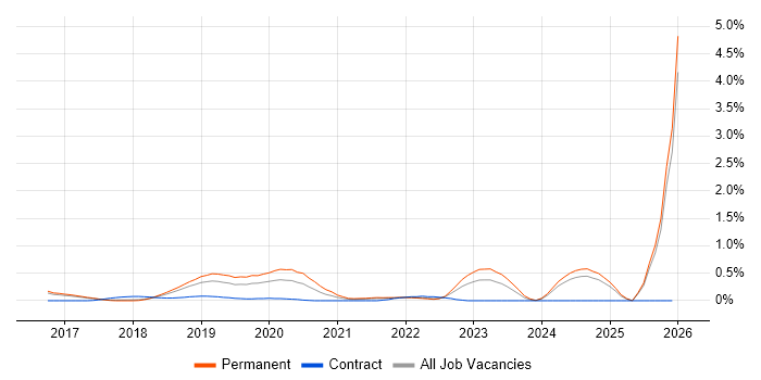 ASP.NET Core job vacancy trend in Hertfordshire