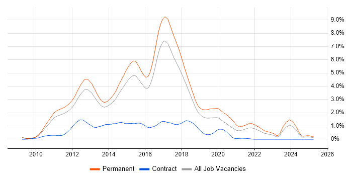 Job vacancy trend for ASP.NET MVC in Hertfordshire Job vacancy trend for ASP.NET MVC in Hertfordshire