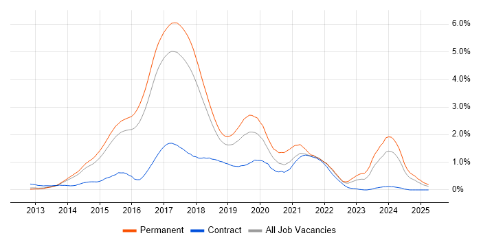 Job vacancy trend for ASP.NET Web API in Hertfordshire Job vacancy trend for ASP.NET Web API in Hertfordshire