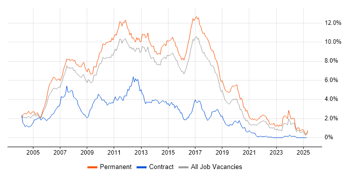 Job vacancy trend for ASP.NET in Hertfordshire Job vacancy trend for ASP.NET in Hertfordshire