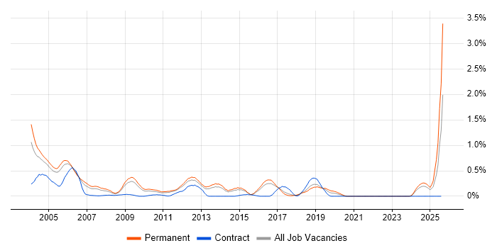 Job vacancy trend for Assembly Language in Hertfordshire