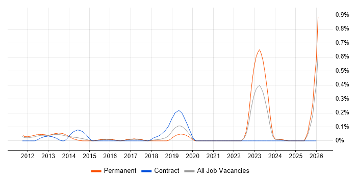 Asset and Configuration Manager job vacancy trend in Hertfordshire