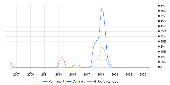Attestation job vacancy trend in Hertfordshire