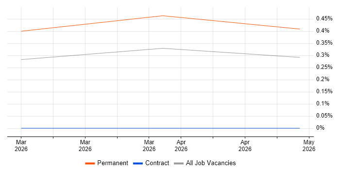 Audio Technician job vacancy trend in Hertfordshire
