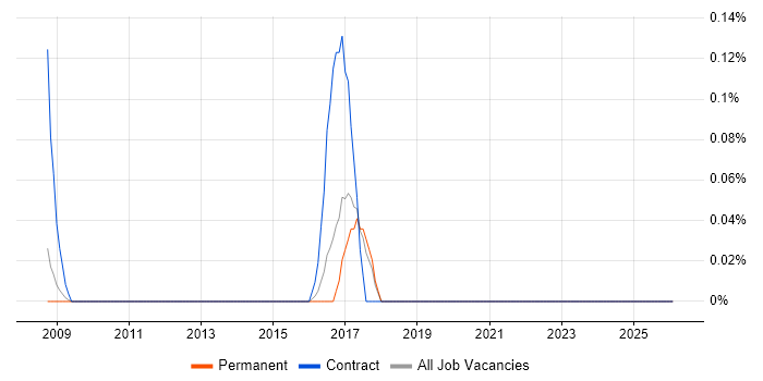 Audio Visual Technician job vacancy trend in Hertfordshire