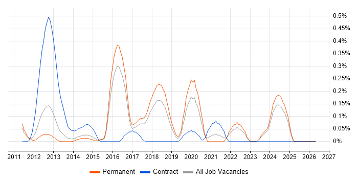 Augmented Reality job vacancy trend in Hertfordshire