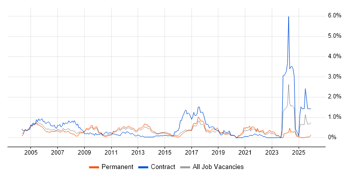 Author job vacancy trend in Hertfordshire