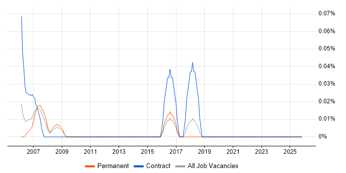 AutoCAD Technician job vacancy trend in Hertfordshire
