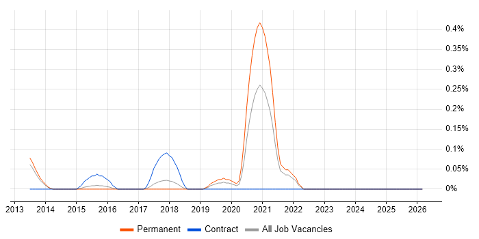 Automation Architect job vacancy trend in Hertfordshire