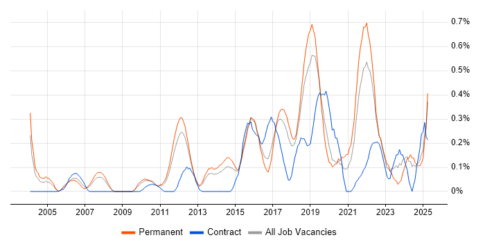 Job vacancy trend for Automation Engineer in Hertfordshire Job vacancy trend for Automation Engineer in Hertfordshire