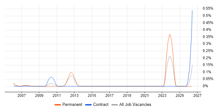 Automation Specialist job vacancy trend in Hertfordshire