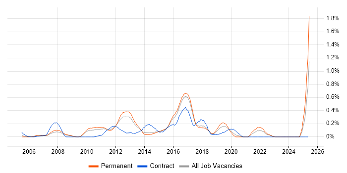 Job vacancy trend for Automation Test Analyst in Hertfordshire Job vacancy trend for Automation Test Analyst in Hertfordshire