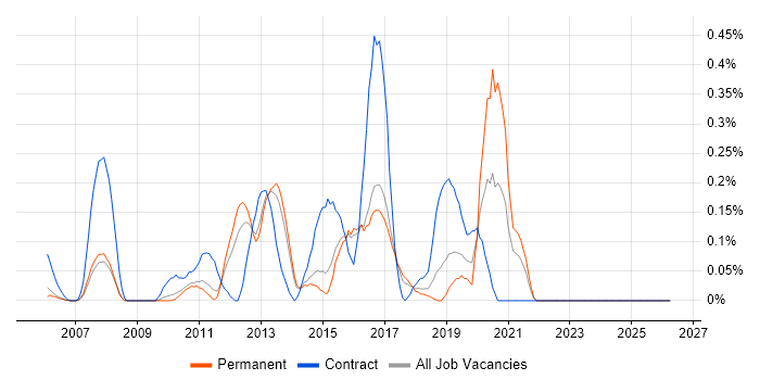 Automation Test Lead job vacancy trend in Hertfordshire
