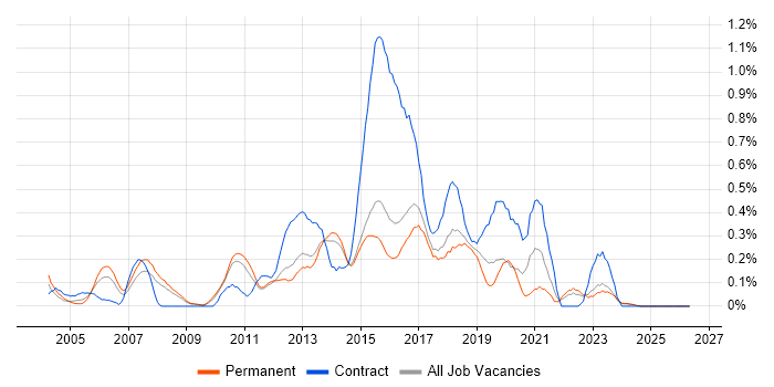 Automation Tester job vacancy trend in Hertfordshire