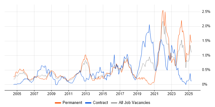 Job vacancy trend for Automotive in Hertfordshire Job vacancy trend for Automotive in Hertfordshire