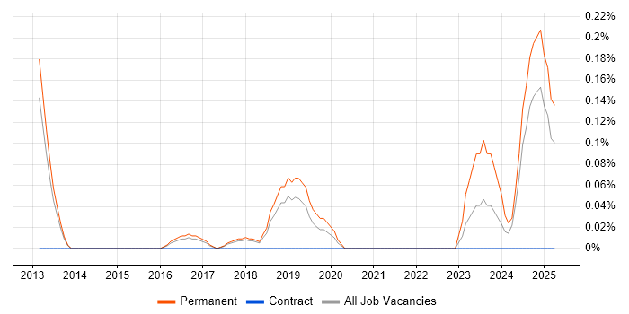 Job vacancy trend for Autotask in Hertfordshire Job vacancy trend for Autotask in Hertfordshire