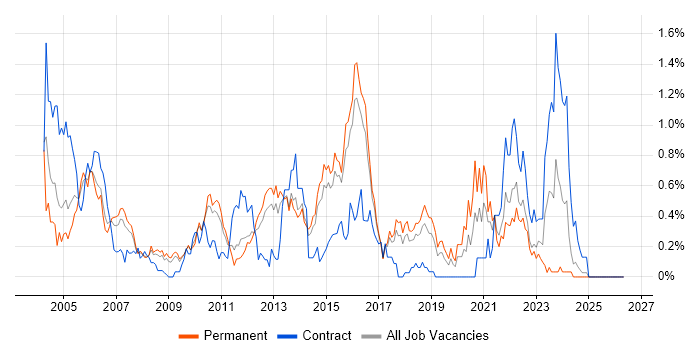 Avaya job vacancy trend in Hertfordshire