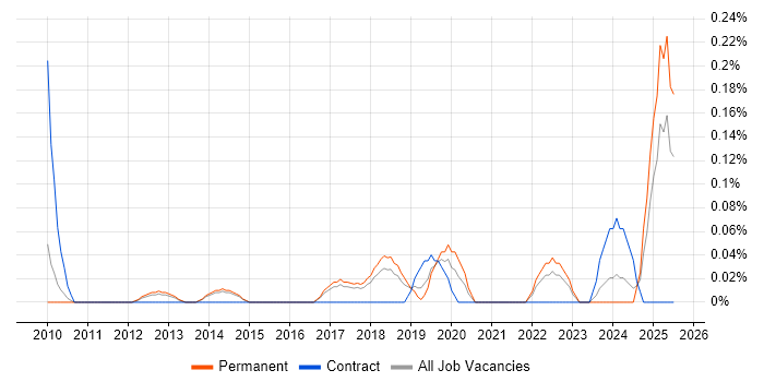 Job vacancy trend for AWS Administrator in Hertfordshire