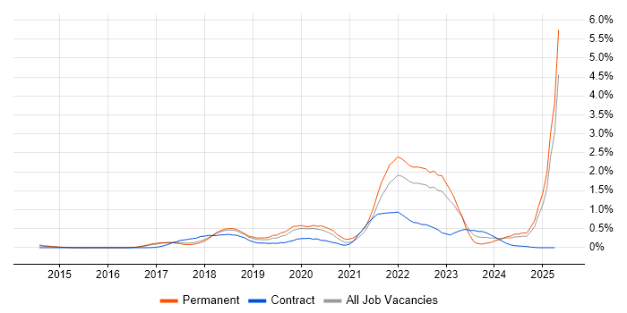 Job vacancy trend for AWS Certification in Hertfordshire Job vacancy trend for AWS Certification in Hertfordshire