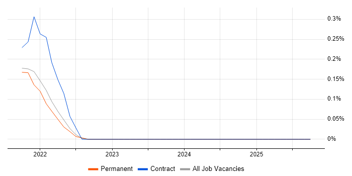 AWS Certified Cloud Practitioner job vacancy trend in Hertfordshire