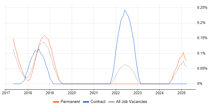 Job vacancy trend for AWS Certified Developer in Hertfordshire Job vacancy trend for AWS Certified Developer in Hertfordshire