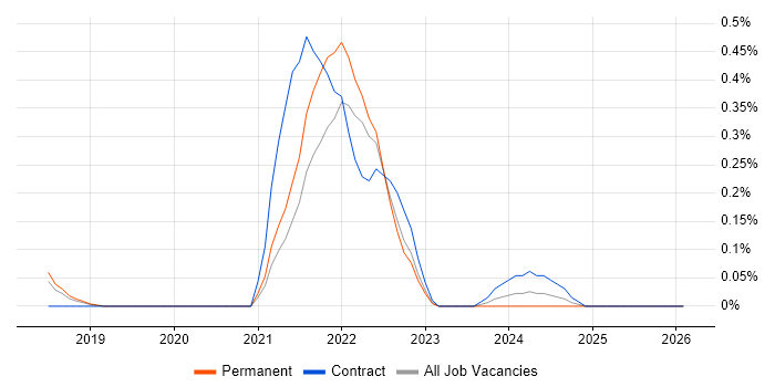 AWS Certified DevOps Engineer job vacancy trend in Hertfordshire