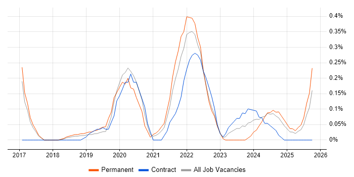 AWS Certified Solutions Architect job vacancy trend in Hertfordshire