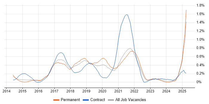 Job vacancy trend for AWS CloudFormation in Hertfordshire Job vacancy trend for AWS CloudFormation in Hertfordshire