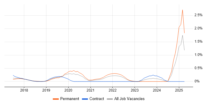 Job vacancy trend for AWS CodePipeline in Hertfordshire Job vacancy trend for AWS CodePipeline in Hertfordshire