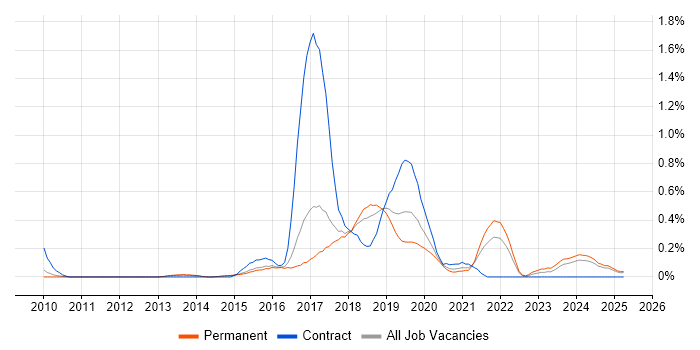 Job vacancy trend for AWS Developer in Hertfordshire Job vacancy trend for AWS Developer in Hertfordshire