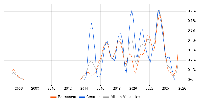 Job vacancy trend for AWS Engineer in Hertfordshire