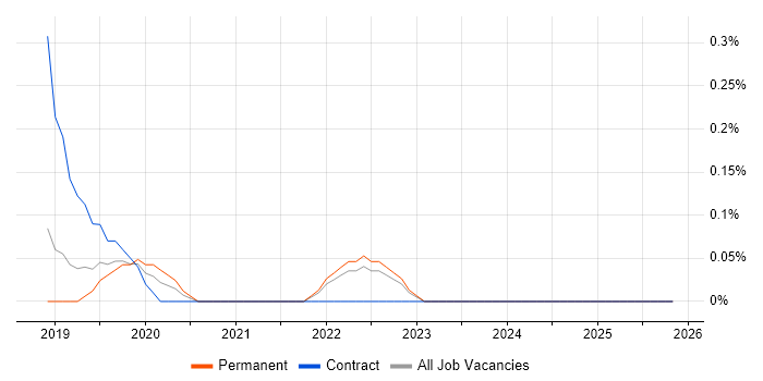 AWS KMS job vacancy trend in Hertfordshire