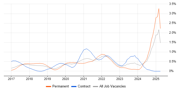 Job vacancy trend for AWS Lambda in Hertfordshire Job vacancy trend for AWS Lambda in Hertfordshire