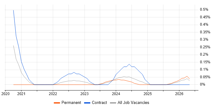 AWS Software Engineer job vacancy trend in Hertfordshire