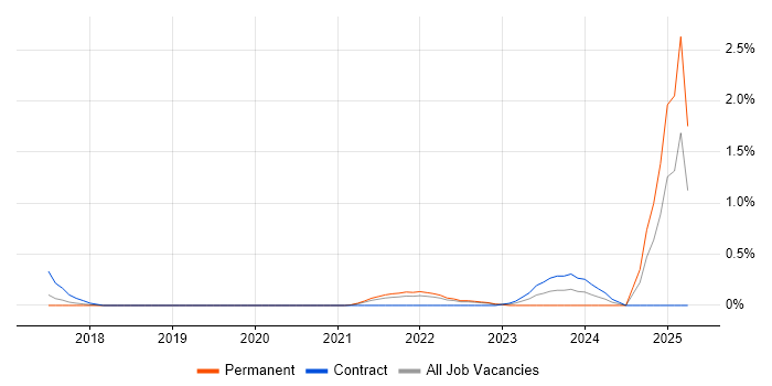Job vacancy trend for AWS Step Functions in Hertfordshire