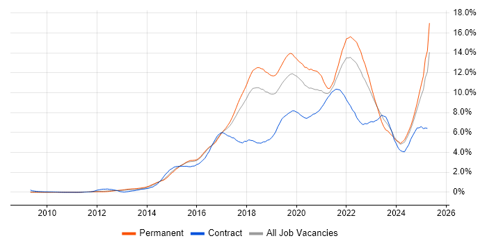 Job vacancy trend for AWS in Hertfordshire Job vacancy trend for AWS in Hertfordshire
