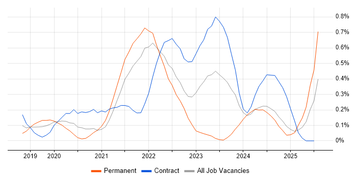 Job vacancy trend for Azure AKS in Hertfordshire Job vacancy trend for Azure AKS in Hertfordshire