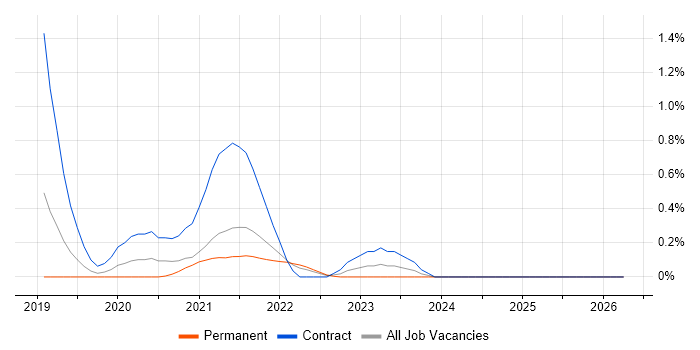 Azure API Management job vacancy trend in Hertfordshire