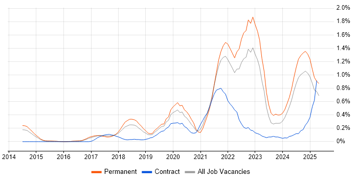 Job vacancy trend for Azure Certification in Hertfordshire Job vacancy trend for Azure Certification in Hertfordshire