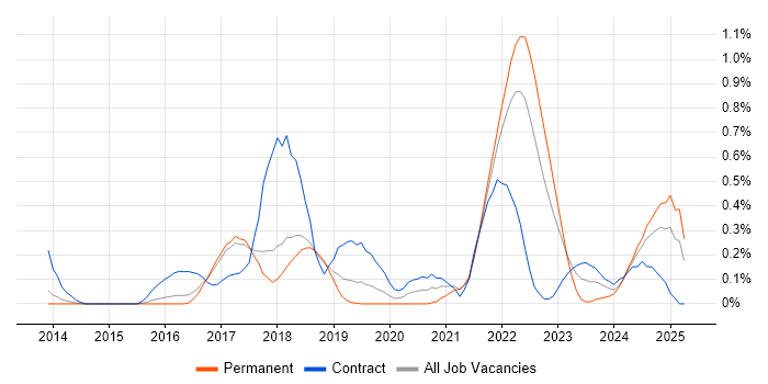 Job vacancy trend for Azure Consultant in Hertfordshire