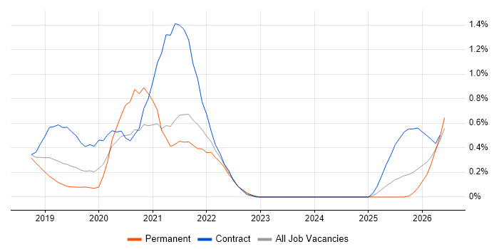 Azure Cosmos DB job vacancy trend in Hertfordshire