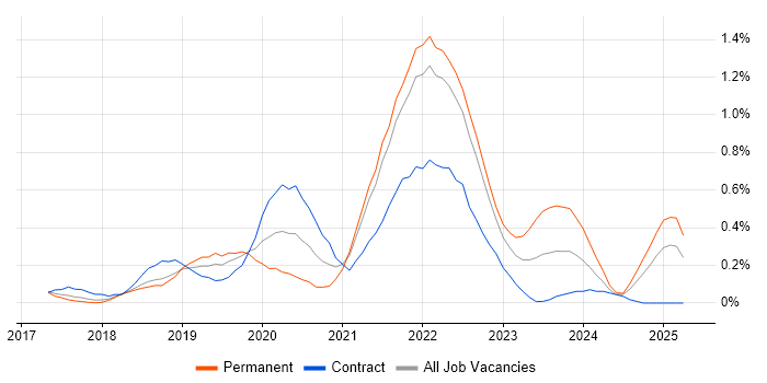 Job vacancy trend for Azure Data Factory in Hertfordshire Job vacancy trend for Azure Data Factory in Hertfordshire